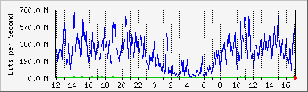 network Traffic Graph