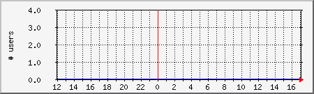 system_users Traffic Graph